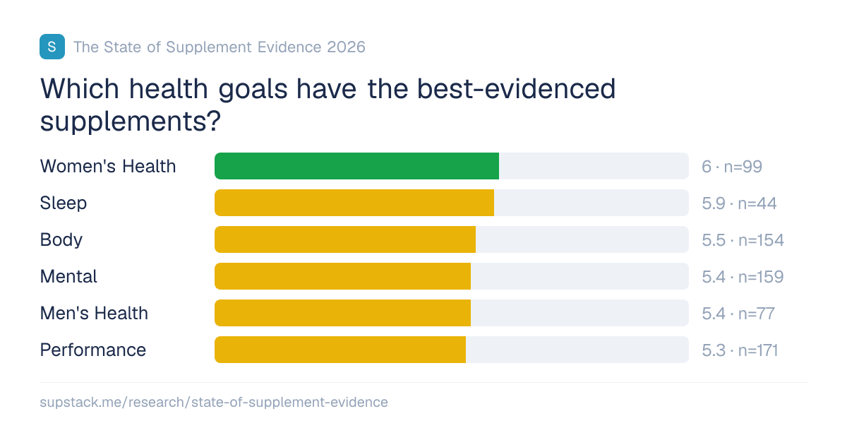 Best-evidenced health goals
