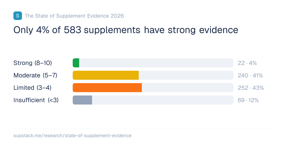 Evidence distribution