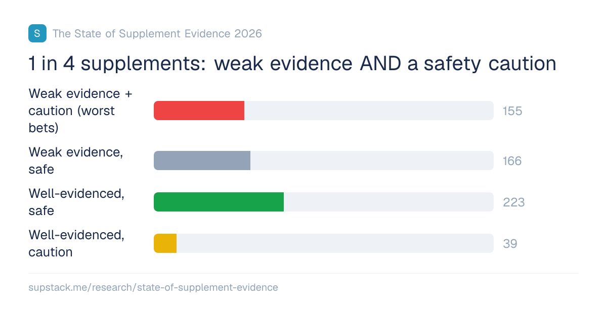 Evidence × safety ("worst bets")