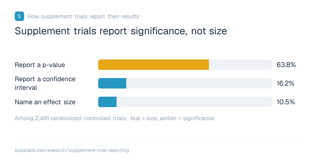 Significance vs. size reporting