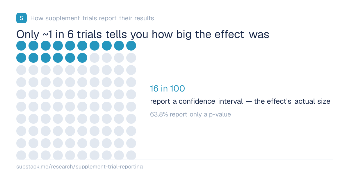 Only 1 in 6 trials reports the effect size