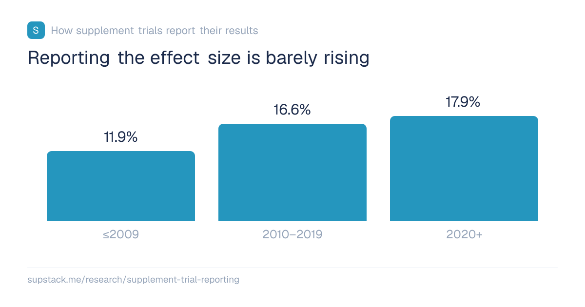 Effect-size reporting over time
